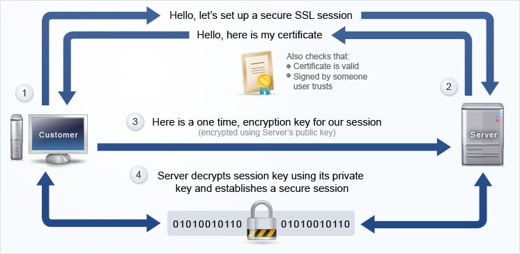 how-ssl-works