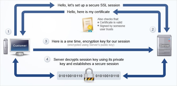 How to enable SSL after purchase - SSL Certificates 