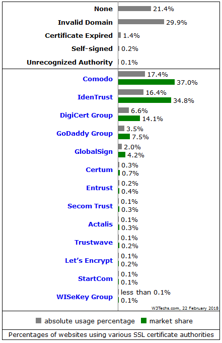 w3tech ssl certificate report