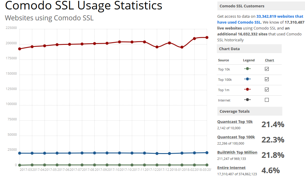 Comodo-ssl-usage-statistics