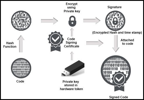 EV Code Signing Works