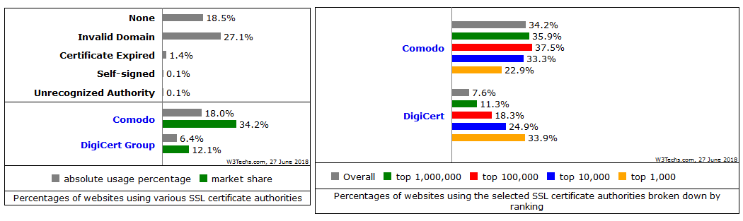 comodo-vs.-digicert-for-websites