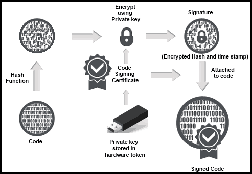 two-factor-authentication-ev-code-signing-certificate-feature