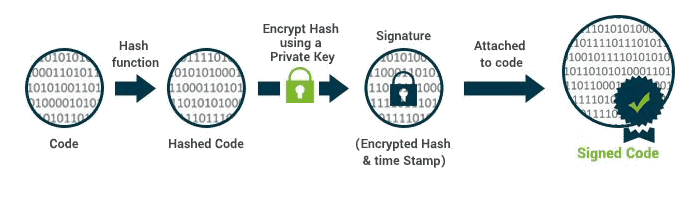 how code signing certificate works mechanism