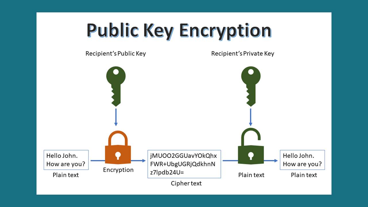 public-key-encryption